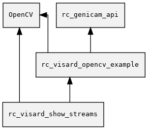 digraph dependencies {
   rankdir=BT;
   splines=ortho;
   node [shape=record,
         style=filled,
         fillcolor=gray95,
         fontname=Consolas,
         fontsize=10];
   rcgenapi [label="rc_genicam_api"];
   opencv [label="OpenCV"];
   lib [label="rc_visard_opencv_example"];
   exe [label="rc_visard_show_streams"];
   exe -> lib;
   exe -> opencv;
   lib -> opencv;
   lib -> rcgenapi;
}